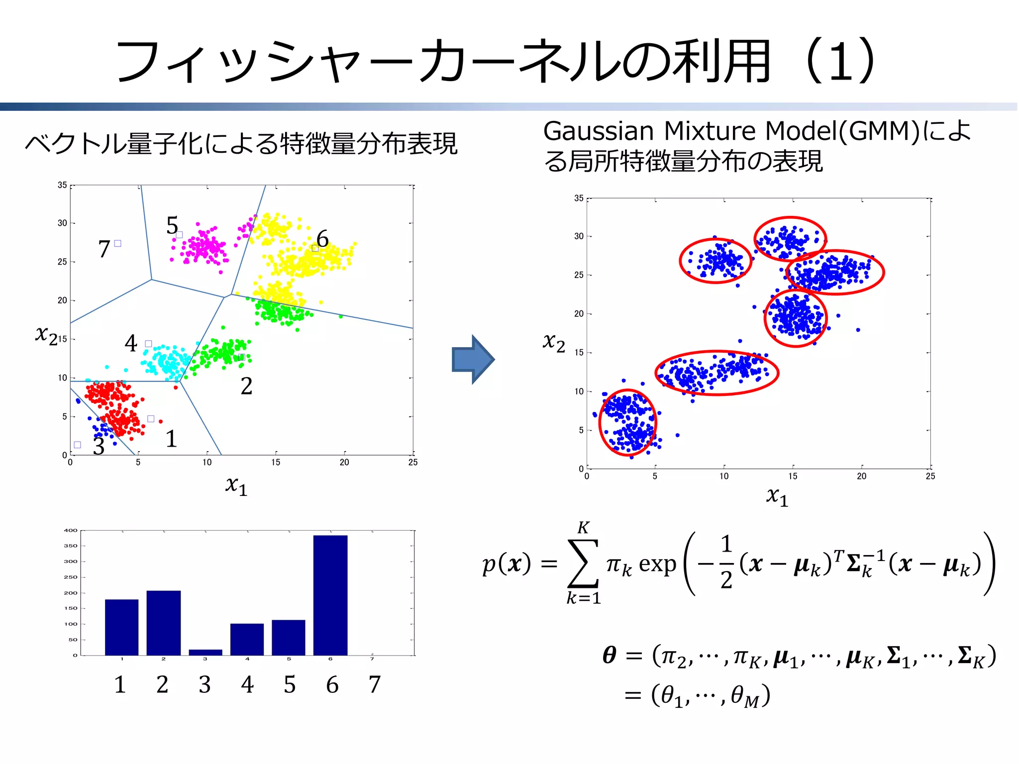 フィッシャーカーネルの利用（1）
ベクトル量子化による特徴量分布表現

Gaussian Mixture Model(GMM)によ
る局所特徴量分布の表現

35

35

5

30

7

25

6

30

25
20

20

𝑥2

𝑥2

4

15

10

2

15

10

5

0

3

0

5

1
5

10

15

20

25

0

𝑥1

0

5

10

15

20

25

𝑥1
𝐾

400

350

𝑝 𝒙 =

300

250

𝜋 𝑘 exp −
𝑘=1

200

150

1
𝒙− 𝝁𝑘
2

𝑇 𝚺 −1
𝑘

𝒙− 𝝁𝑘

100

50

0

1

2

3

4

5

6

7

1&&&&&2&&&&&3&&&&&4&&&&&5&&&&&6&&&&&7

𝜽 = 𝜋2 , ⋯ , 𝜋 𝐾 , 𝝁1 , ⋯ , 𝝁 𝐾 , 𝚺1 , ⋯ , 𝚺 𝐾
= 𝜃1 , ⋯ , 𝜃 𝑀

 