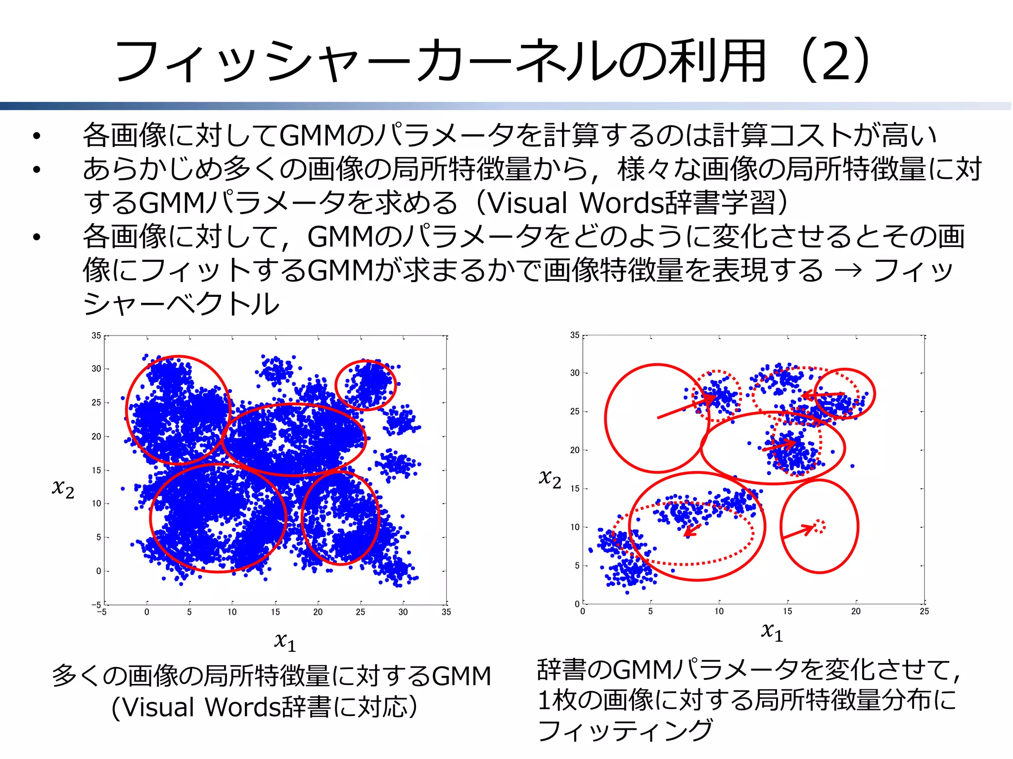 フィッシャーカーネルの利用（2）
各画像に対してGMMのパラメータを計算するのは計算コストが高い
あらかじめ多くの画像の局所特徴量から，様々な画像の局所特徴量に対
するGMMパラメータを求める（Visual Words辞書学習）
各画像に対して，GMMのパラメータをどのように変化させるとその画
像にフィットするGMMが求まるかで画像特徴量を表現する → フィッ
シャーベクトル

•
•
•

35

35

30

30

25

25

20
20

𝑥2

𝑥2

15

15

10
10

5
5

0

-5
-5

0

5

10

15

20

25

30

35

𝑥1
多くの画像の局所特徴量に対するGMM
(Visual Words辞書に対応）

0

0

5

10

15

20

25

𝑥1

辞書のGMMパラメータを変化させて，
1枚の画像に対する局所特徴量分布に
フィッティング

 