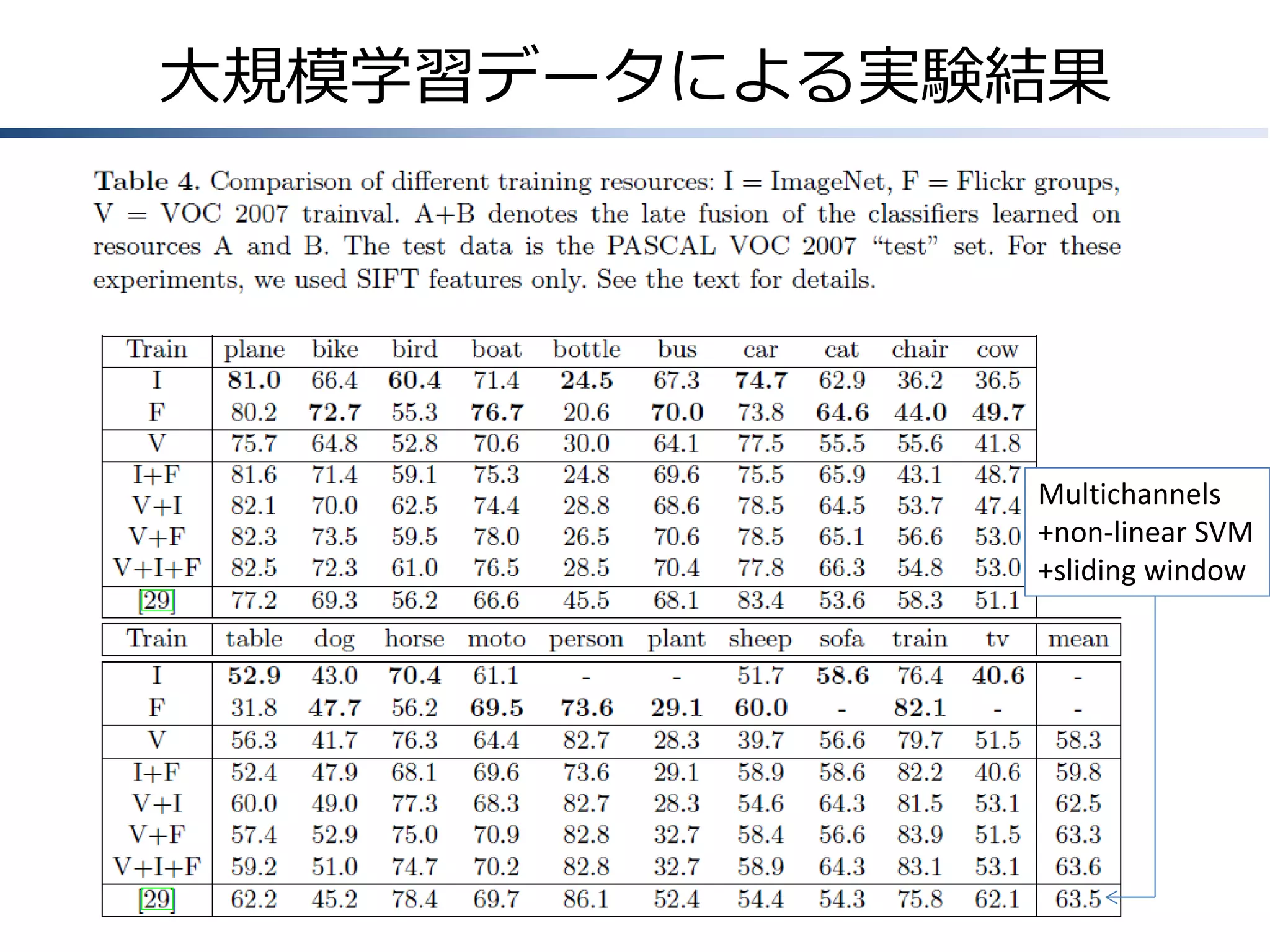 大規模学習データによる実験結果

Multichannels
+non-linear SVM
+sliding window

 