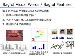 Bag of Visual Words / Bag of Features
Bag of Visual Wordsにおける処理の流れ
1. 画像から局所特徴量の抽出

2. ベクトル量子化による画像特徴量の表現
3. 識別器による画像識別
35

30

25

20

15

10

5

0

0

5

10

15

20

25

𝜙

400

350

300

250

200

150

100

50

0

画像から局所特徴量の抽出

1

2

3

4

5

6

7

ベクトル量子化による
画像特徴量の表現

識別器による画像識別

 