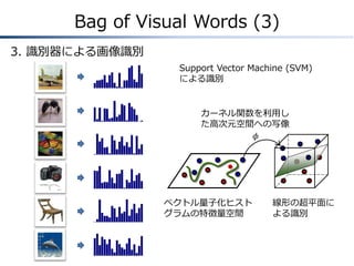 Bag of Visual Words (3)
3. 識別器による画像識別
Support Vector Machine (SVM)
による識別

カーネル関数を利用し
た高次元空間への写像
𝜙

ベクトル量子化ヒスト
グラムの特徴量空間

線形の超平面に
よる識別

 