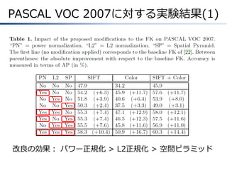 PASCAL VOC 2007に対する実験結果(1)

改良の効果： パワー正規化 > L2正規化 > 空間ピラミッド

 