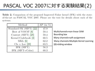 PASCAL VOC 2007に対する実験結果(2)

Multichannels+non-linear SVM
Bounding box
Many channels+soft-assignment
Many channels+Multiple Kernel Learning
[8]+sliding window

 