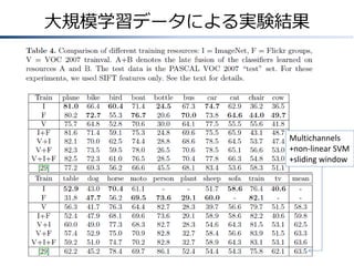 大規模学習データによる実験結果

Multichannels
+non-linear SVM
+sliding window

 