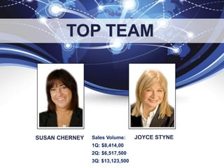 SUSAN CHERNEY JOYCE STYNE
TOP TEAM
Sales Volume:
1Q: $8,414,00
2Q: $6,517,500
3Q: $13,123,500
 