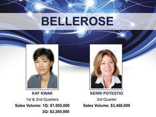 KAY KWAK
1st & 2nd Quarters
Sales Volume: 1Q: $1,605,000
2Q: $2,265,000
KERRI POTESTIO
3rd Quarter
Sales Volume: $3,468,000
BELLEROSE
 