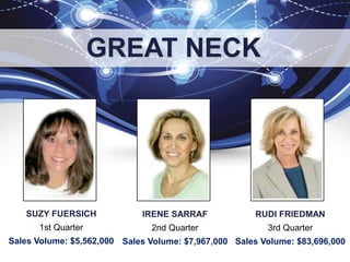 SUZY FUERSICH
1st Quarter
Sales Volume: $5,562,000
IRENE SARRAF
2nd Quarter
Sales Volume: $7,967,000
GREAT NECK
RUDI FRIEDMAN
3rd Quarter
Sales Volume: $83,696,000
 
