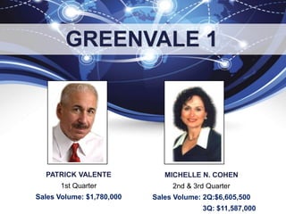 PATRICK VALENTE
1st Quarter
Sales Volume: $1,780,000
MICHELLE N. COHEN
2nd & 3rd Quarter
Sales Volume: 2Q:$6,605,500
3Q: $11,587,000
GREENVALE 1
 