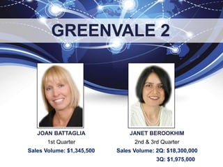 JOAN BATTAGLIA
1st Quarter
Sales Volume: $1,345,500
JANET BEROOKHIM
2nd & 3rd Quarter
Sales Volume: 2Q: $18,300,000
3Q: $1,975,000
GREENVALE 2
 