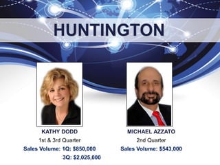 KATHY DODD
1st & 3rd Quarter
Sales Volume: 1Q: $850,000
3Q: $2,025,000
MICHAEL AZZATO
2nd Quarter
Sales Volume: $543,000
HUNTINGTON
 