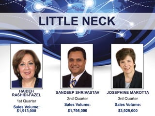 HAIDEH
RASHIDI-FAZEL
1st Quarter
Sales Volume:
$1,913,000
SANDEEP SHRIVASTAV
2nd Quarter
Sales Volume:
$1,795,000
LITTLE NECK
JOSEPHINE MAROTTA
3rd Quarter
Sales Volume:
$3,925,000
 