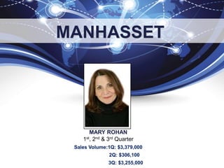 MARY ROHAN
MANHASSET
1st, 2nd & 3rd Quarter
Sales Volume:1Q: $3,379,000
2Q: $306,100
3Q: $3,255,000
 