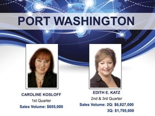CAROLINE KOSLOFF
1st Quarter
Sales Volume: $655,000
EDITH E. KATZ
2nd & 3rd Quarter
Sales Volume: 2Q: $6,827,000
3Q: $1,795,000
PORT WASHINGTON
 