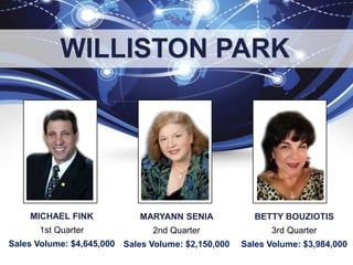 MICHAEL FINK
1st Quarter
Sales Volume: $4,645,000
MARYANN SENIA
2nd Quarter
Sales Volume: $2,150,000
WILLISTON PARK
BETTY BOUZIOTIS
3rd Quarter
Sales Volume: $3,984,000
 