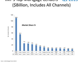 IMF’s Top Mortgage Lenders – Q1 2013
($Billion, Includes All Channels)
Wells
Fargo
Chase Quicken B of A
U.S.
Bank
Citi PHH Flagstar SunTrust BB&T
Penny
Mac
Ally
Fifth
Third
Providen
t
Franklin
Am
1Q 109.85 55.67 25.50 25.04 22.46 19.32 15.00 12.42 8.84 8.67 8.57 8.30 7.40 6.88 5.85
22.0
11.1
5.1
5.0
4.5
3.9
3.0
2.5
1.8 1.7 1.7 1.7 1.5
1.4 1.2
0
20
40
60
80
100
120
Source: Inside Mortgage Finance 4/26/13
$B,IncludesAllChannels
Market Share %
 