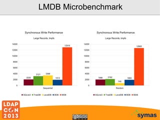 LMDB Microbenchmark
Synchronous Write Performance

Synchronous Write Performance

Large Records, tmpfs

Large Records, tmpfs

14000

12916

14000

12000

12000

10000

10000

8000

8000

6000

12665

6000

4000
2000

3121

4000

3368

2026

1913

2000

0

1996

2162

1893
745

0
Sequential
SQLite3

TreeDB

LevelDB

Random
BDB

MDB

SQLite3

TreeDB

LevelDB

BDB

MDB

 