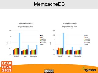 MemcacheDB

Read Performance

Write Performance

Single Thread, Log Scale

Single Thread, Log Scale
1000

100

msec

1

0.1

100

min
avg
max90th
max95th
max99th
max

10
msec

min
avg
max90th
max95th
max99th
max

10

1

0.1

0.01

0.01
BDB 4.7

MDB

Memcached

BDB 4.7

MDB

Memcached

 