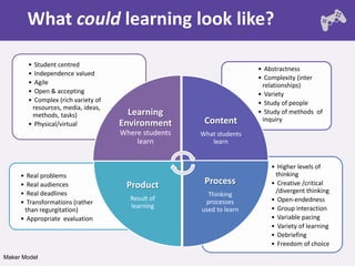 What could learning look like?

         • Student centred
                                                                       • Abstractness
         • Independence valued
                                                                       • Complexity (inter
         • Agile                                                        relationships)
         • Open & accepting                                            • Variety
         • Complex (rich variety of                                    • Study of people
          resources, media, ideas,
          methods, tasks)               Learning                       • Study of methods of
         • Physical/virtual           Environment       Content         inquiry
                                      Where students   What students
                                          learn           learn


                                                                           • Higher levels of
     • Real problems                                                        thinking
     • Real audiences                  Product          Process            • Creative /critical
     • Real deadlines                                                       /divergent thinking
                                                         Thinking
                                        Result of                          • Open-endedness
     • Transformations (rather                          processes
                                        learning                           • Group interaction
      than regurgitation)                              used to learn
     • Appropriate evaluation                                              • Variable pacing
                                                                           • Variety of learning
                                                                           • Debriefing
                                                                           • Freedom of choice
Maker Model
 
