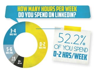 2013 LinkedIn User Survey Infographic | PPT