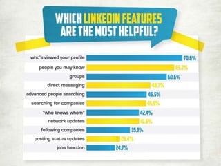2013 LinkedIn User Survey Infographic | PPT