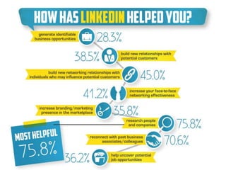 2013 LinkedIn User Survey Infographic | PPT image.