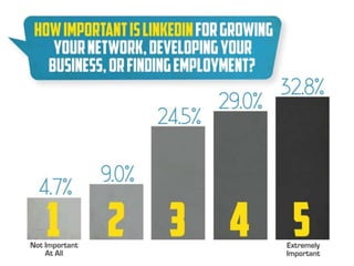 2013 LinkedIn User Survey Infographic