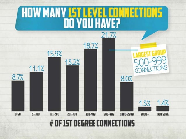 2013 LinkedIn User Survey Infographic