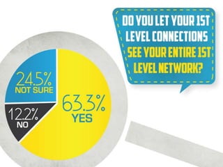 2013 LinkedIn User Survey Infographic