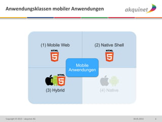 Anwendungsklassen mobiler Anwendungen
628.05.2013Copyright © 2013 – akquinet AG
(1) Mobile Web (2) Native Shell
(3) Hybrid
Mobile
Anwendungen
 