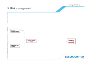 EA /Patrick PEZZATINI/HELITECH 2013 Safety WS – Risk management / 1,v.0 / /28/09/2013/

© Eurocopter rights reserved

3. Risk management

Engine
system failure

Loss of engine
power

Loss of
control

Failure of fuel
system

34

 