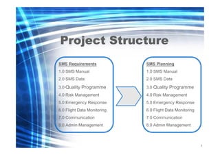 Project Structure
SMS Requirements

SMS Planning

1.0 SMS Manual

1.0 SMS Manual

2.0 SMS Data

2.0 SMS Data

3.0 Quality Programme

3.0 Quality Programme

4.0 Risk Management

4.0 Risk Management

5.0 Emergency Response

5.0 Emergency Response

6.0 Flight Data Monitoring

6.0 Flight Data Monitoring

7.0 Communication

7.0 Communication

8.0 Admin Management

8.0 Admin Management

3
2

 
