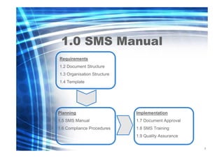 1.0 SMS Manual
Requirements
1.2 Document Structure
1.3 Organisation Structure
1.4 Template

Planning

Implementation

1.5 ...