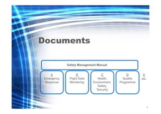 Documents
Safety Management Manual
A
Emergency
Response

B
Flight Data
Monitoring

C
Health,
Environment,
Safety,
Security

D
Quality
Programme

E
etc.

4
4

 