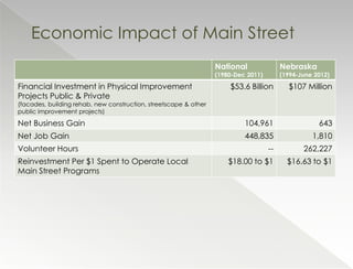 Economic Impact of Main Street
                                                                  National               Nebraska
                                                                  (1980-Dec 2011)        (1994-June 2012)

Financial Investment in Physical Improvement                          $53.6 Billion        $107 Million
Projects Public & Private
(facades, building rehab, new construction, streetscape & other
public improvement projects)

Net Business Gain                                                          104,961                   643
Net Job Gain                                                               448,835                 1,810
Volunteer Hours                                                                     --          262,227
Reinvestment Per $1 Spent to Operate Local                            $18.00 to $1         $16.63 to $1
Main Street Programs
 