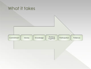 What it takes




                                 Working
Commitment   Money   Knowledge              Participation   Patience
                                 Together
 