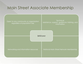 Main Street Associate Membership

                                                          Technical
Open to any community or organization
                                         assistance, support, guidance, training, and
    regardless of population size
                                                         information




                                    $450/year




 Networking and information resources     National Main Street Network Membership
 