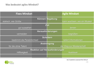 Was bedeutet agiles Mindset?
-17-
Fixes Mindset Agile Mindset
http://cf.agilealliance.org/program/files/12694.pdf
Können/ ...