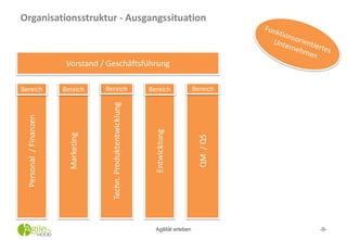 Organisationsstruktur - Ausgangssituation
Agilität erleben -9-
Vorstand / Geschäftsführung
Personal/Finanzen
Bereich
Marke...