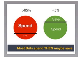 >95%              <5%

                    Save
Spend
                   Spend
   Save




Most Brits spend THEN maybe save
                                   15
 