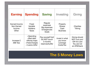 Earning         Spending           Saving             Investing         Giving

                                     Regular
Earned Income       Fixed                               Property
                                    expenses
 Non Earned        Variable                              Shares          Charities
                                  Big expenses
   Income          Hiddens                                Cash            Tithing
                                  Emergencies
    Other           Taxes                               Business
                                      Goals

                  <Spending
                                 Pay yourself ﬁrst!                    Giving should
                  <Bad debt                           Invest in what
                                  Do NOT touch                         NOT hurt you!
  Increase £    <Money traps                            you know
                                     3 months                           Gift Vs Loan
   (NB Tax)     <Fees/charges                           Leverage
                                  reserves/buffer                       You are not
                <‘Loans=Gifts’                          Costs/Tax
                                                                       an ATM/bank




                                             The 5 Money Laws
                                                                                       18
 