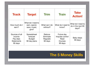 Take
  Track           Target            Trim              Train
                                                                      Action!

              What do I need to
                                                                    What do I need to
How much do I  earn, spend,       What can I do   What do I need to
                                                                    do in the next 90
   earn?        save, invest,      without?            know?
                                                                          days?
                   give?

Sources of all   Spreadsheet         Reduce          Future day
   income          forecast         Eliminate      Impulse control
                                                                       Baby steps
  Pay slips         Budget          Regulate           Read
                                                                        90 days
 Statements      90 day plans       90 days           Courses
  90 days                                             90 days




                                            The 5 Money Skills
                                                                                    19
 