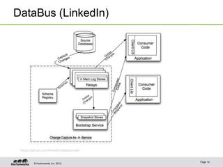 DataBus (LinkedIn)




 https://github.com/linkedin/databus/wiki


                                            Page 12
          © Hortonworks Inc. 2012
 