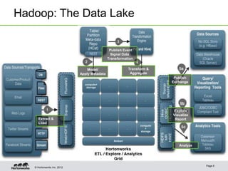 Hadoop: The Data Lake


                                               Publish Event
                                                Signal Data
                                              Transformation


                                 Model/                  Transform &
                             Apply Metadata               Aggregate
                                                                        Publish
                                                                       Exchange




                                                                       Explore
                                                                       Visualize
      Extract &                                                         Report
      Load




                                                                          Analyze




                                                                                    Page 8
   © Hortonworks Inc. 2012
 