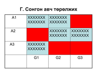 Г. Сонгон авч төрөлжих
A1      ХХХХХХХ   ХХХХХХХ
        ХХХХХХХ   ХХХХХХХ

A2                ХХХХХХХ   ХХХХХХХ
                  ХХХХХХХ   ХХХХХХХ

A3      ХХХХХХХ
        ХХХХХХХ

          G1        G2        G3
 