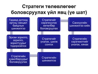 Стратеги төлөвлөгөөг
 боловсруулах үйл явц (үе шат)
Гадаад дотоод      Стратегийг
орчны нөхцөл      хэрэгжүүлэх    Санхүүгийн
   байдлын          хөтөлбөр    шинжилгээ хийх
  шинжилгээ      боловсруулах


Эрхэм зорилго,
                  Стратегийг      Стратегийн
   зорилго,
                 үнэлэх, шилж    хэрэгжилтийг
 зорилтуудыг
                    сонгох       үнэлэх, хянах
 тодорхойлох


  Стратегийн
                  Стратегийн
хувилбаруудыг
                  шинжилгээ
 боловсруулах
 