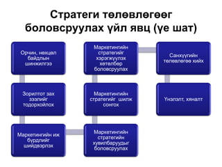 Стратеги төлөвлөгөөг
  боловсруулах үйл явц (үе шат)
                   Маркетингийн
 Орчин, нөхцөл       стратегийг
                                      Санхүүгийн
   байдлын          хэрэгжүүлэх
                                    төлөвлөгөө хийх
  шинжилгээ           хөтөлбөр
                   боловсруулах



 Зорилтот зах       Маркетингийн
   зээлийг        стратегийг шилж   Үнэлэлт, хяналт
 тодорхойлох           сонгох




                   Маркетингийн
Маркетингийн иж
                     стратегийн
   бүрдлийг
                   хувилбаруудыг
  шийдвэрлэх
                    боловсруулах
 