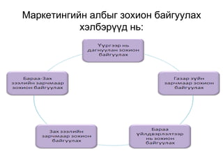 Маркетингийн албыг зохион байгуулах
           хэлбэрүүд нь:
 