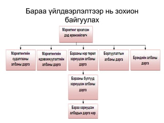 Бараа үйлдвэрлэлтээр нь зохион
          байгуулах
 