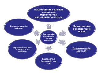 Маркетингийн судалгаа
                             шинжилгээ,
                            маркетингийн
                        мэдээллийн тогтолцоо


Байршил, сувгийн                                Маркетингийн,
    шийдвэр                                     өрсөлдөгчийн
                                                   орчин
                              Зах зээлийн
                              боломжийг
                                задлан
                               шинжлэх


  Зах зээлийн сегмент
    ба зорилтот зах                             Хэрэглэгчдийн
        шийдвэр                                    зах зээл


                             Үйлдвэрлэл,
                            бизнесийн зах
                                зээл
 