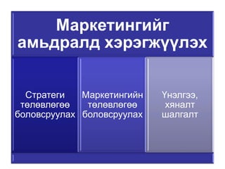 Маркетингийг
амьдралд хэрэгжүүлэх


  Стратеги   Маркетингийн   Үнэлгээ,
 төлөвлөгөө   төлөвлөгөө     хяналт
боловсруулах боловсруулах   шалгалт
 
